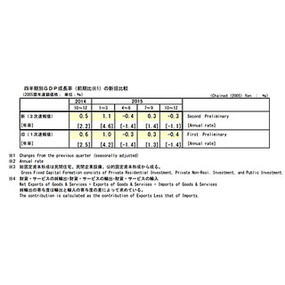 実質GDP、年率1.1%減に - マイナスは継続