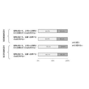 女性登用、男性管理職の9割弱「賛成」 - 女性の視点が必要