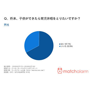 独身男性67.1%が「将来、育休をとりたい」と回答