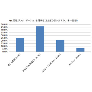 97%の女性が美容に気を使う"美容男子"に肯定的 - ファンデ利用はOK?