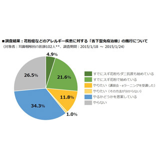 花粉症などに向けた「舌下型免疫治療」、耳鼻科医の34%が思案中