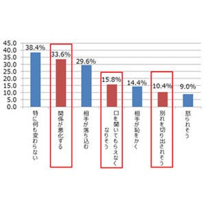 恋人に口臭を指摘したらどうなる? - 「別れを切り出されそう」も1割