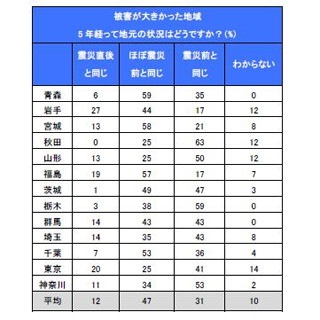 東日本大震災から5年、被災地とその他の地域で現状認識にズレ