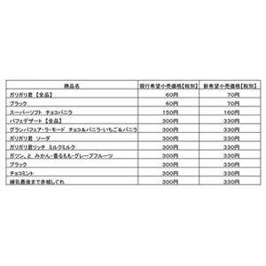 ガリガリ君、25年ぶりに値上げ - 70円に