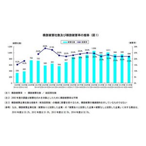 国内企業の模倣被害が深刻化、中国での被害社率が6割に - 特許庁