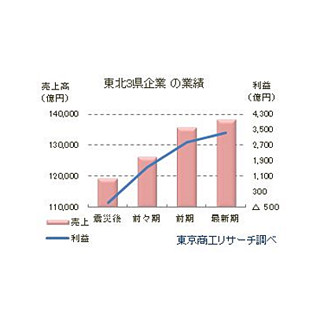 震災から5年、被災3県の企業業績15.7%増に