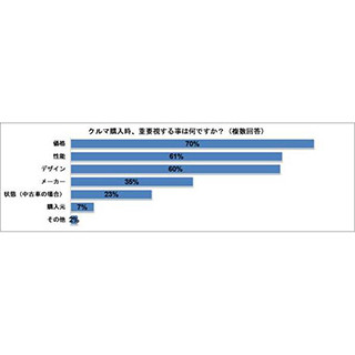 クルマ購入の予算は? - 男性最多は250万円～300万円、女性は…