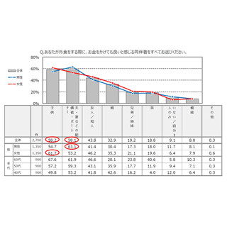 大人世代がお金をかけたい外食相手 - 女性は"子供"、男性は"配偶者"が1位に