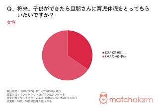 夫に育休をとってもらいたくない女性は65.4% - その理由は?