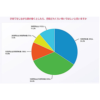 子育て中の妻に男性が稼いでほしい金額は?