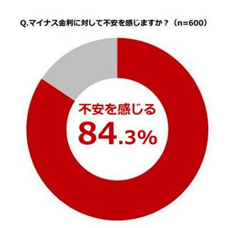 マイナス金利後、リスクが低いと思う資産運用先 - 1位は?