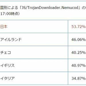 vvvウイルス再び猛威か、1週間で攻撃メール20万件 - ESET