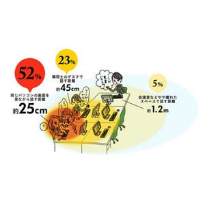 ビジネスシーンで口臭が気になる距離の2位は「隣のデスクで話す」、1位は?