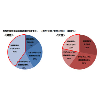 結婚相手に求める最低限の年収は?