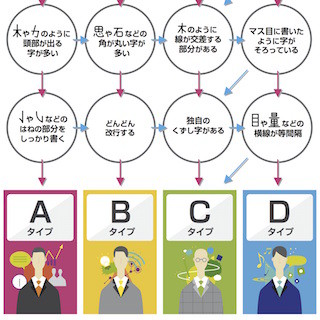 ワコム、ノートの書き方でビジネスタイプがわかる自己診断チャートを公開