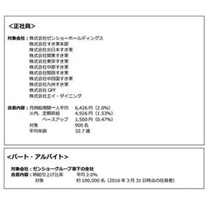 すき家、バイト10万人の時給を2%引き上げ - ベア1,500円も実施