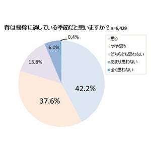 8割以上が「春は換気しながら掃除ができる」と回答 - 花粉の影響は?