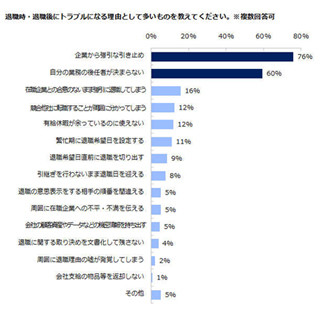 転職時にトラブルが生じる理由、1位は「企業からの強引な引き止め」