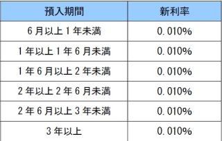 ゆうちょ銀行、定額貯金と定期貯金の金利を年0.010%に引き下げ