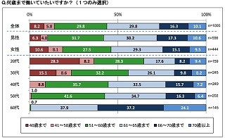 定年までに貯めたい貯蓄額は「2,000万～3,000万円」が最多 - 現実は?