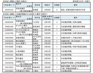 太洋社が破産決定、書店に影響は?