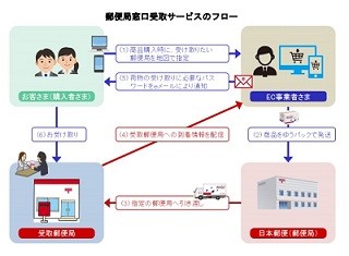 郵便局でインターネット通販の購入商品が受け取り可能に