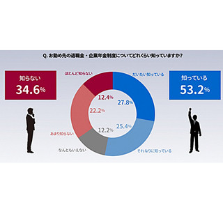 勤め先の退職金制度、49.6%が「説明されてない」