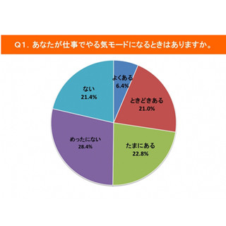 働く女性が仕事でやる気のでないときに使う金額は?  - 最高98万円に