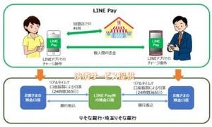 りそな銀行、LINE Payアカウントへのチャージが可能に