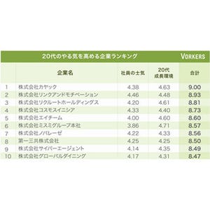 20代のやる気を高める企業ランキング、リクルート、CAを上回った1位は?