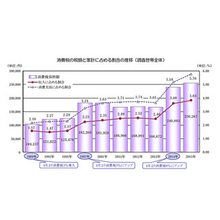 年収1,000万円以上世帯の消費税負担、年平均42万674円に