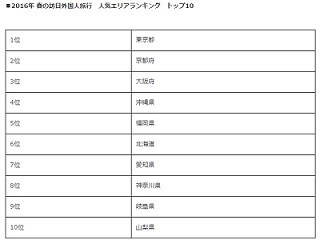 訪日外国人が春に訪れる都道府県ランキング--茨城県、埼玉県などが急上昇