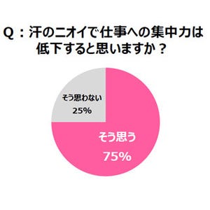 汗の臭いが気になりやすい女性の職業といえば?