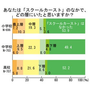 「社会人カースト」は存在する? - 21.8%が「自分は下層」と回答