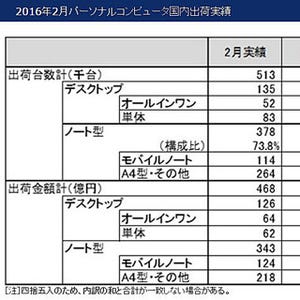 2月のPC国内出荷台数は51.3万台、出荷金額は468億円