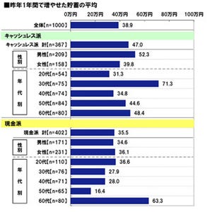 貯蓄の増加額、現金派とキャッシュレス派のどちらが多い?