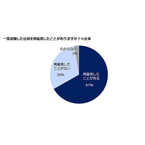 出戻り社員の雇用、67%の企業が「ある」