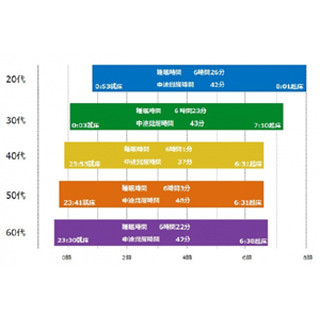 「理想的な睡眠」をしている年代の2位は20代、1位は?