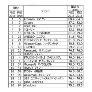 消費者が選ぶ企業ブランドランキング、2位は「Google」 - 1位は?