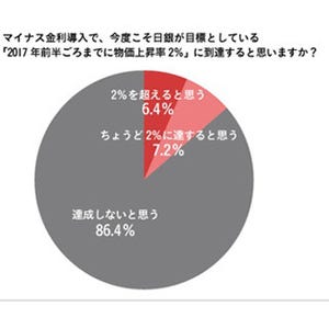 マイナス金利導入、76.2%が「個人預金の金利引き下げは続くと思う」