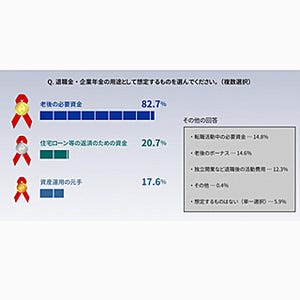 退職金・企業年金の使い道は?