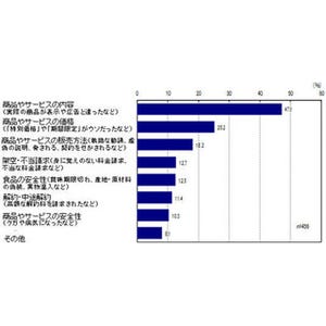 消費生活トラブル、都民の15.2%が「経験あり」 - 20・30代で多い