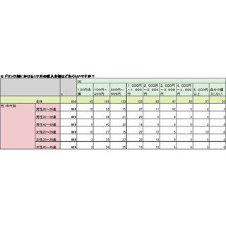 ドリンク剤購入費、ひと月の総額が高いのは男性と女性どっち?