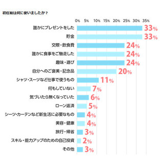 初任給の使い道、1位は「贈り物」と「貯金」