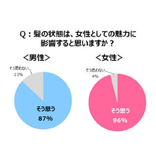 女性の髪のどこに魅力を感じる? ‐ 男性が「髪型」より支持したポイントは