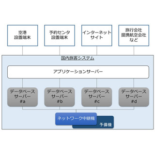 ANAシステム障害、中継機の2段階故障が原因 - 約7万人に影響し役員減給に