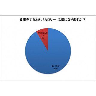 「コンビニで健康的な食事ができる」と62%が回答 - 満足度は?