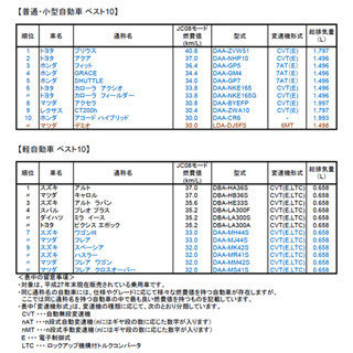 国交省、燃費の良い車ランキング発表 - 普通車はトヨタが1・2位独占