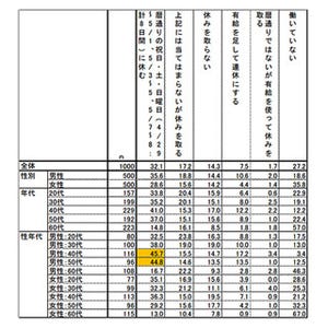 今年のGW「休みを取らない」は14.3%