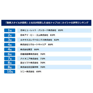 「勤務スタイルが柔軟」な企業ランキング、1位は日本HP